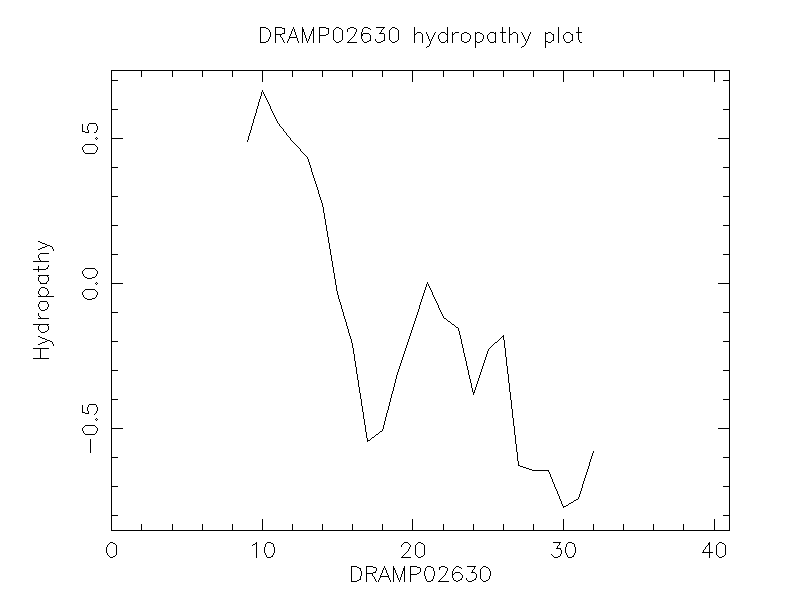 DRAMP02630 chydropathy plot