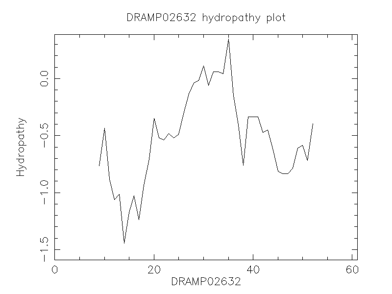 DRAMP02632 chydropathy plot