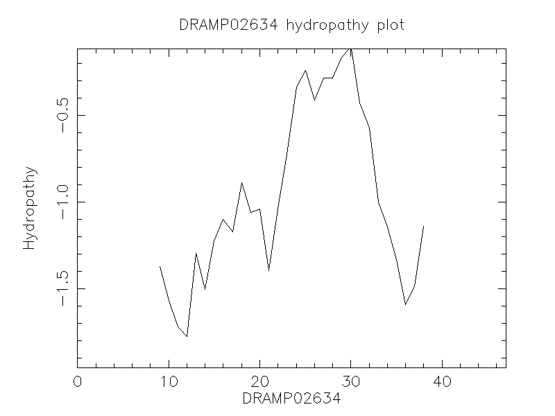 DRAMP02634 chydropathy plot