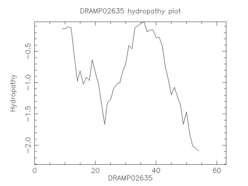 DRAMP02635 chydropathy plot