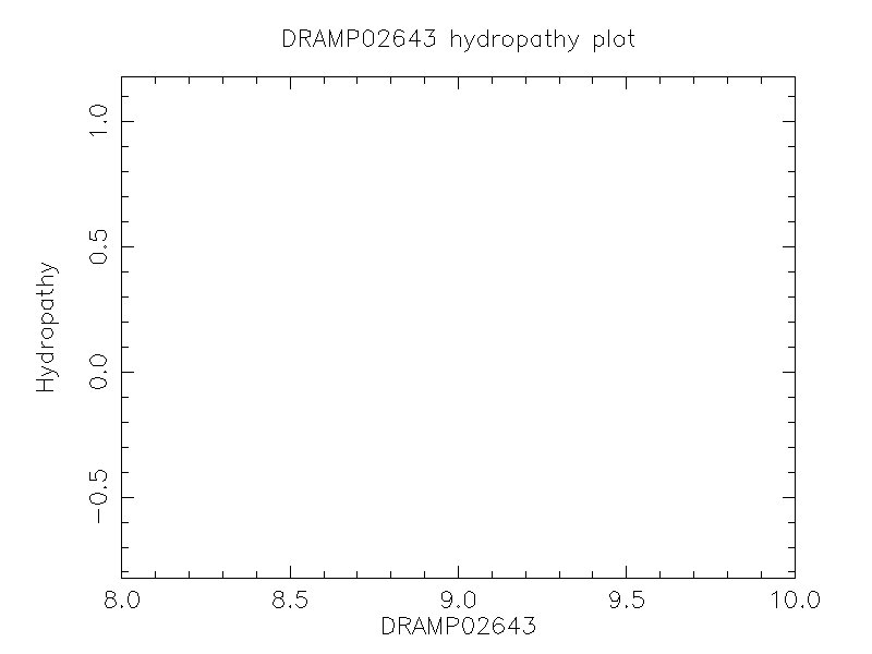 DRAMP02643 chydropathy plot