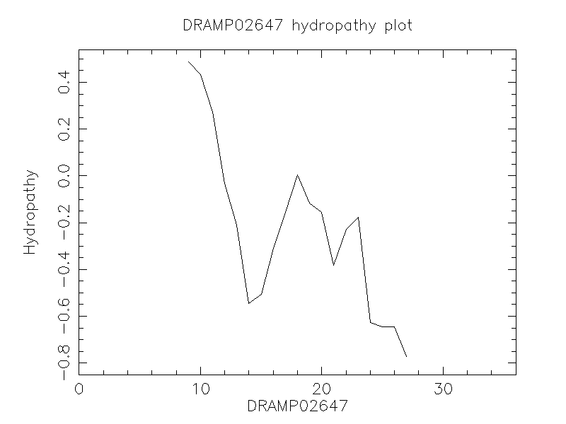 DRAMP02647 chydropathy plot