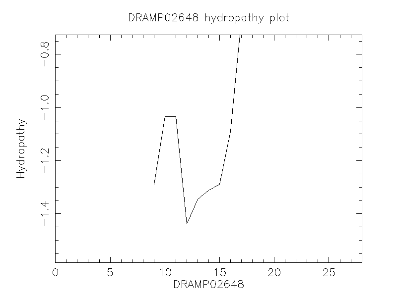 DRAMP02648 chydropathy plot