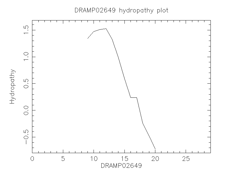 DRAMP02649 chydropathy plot