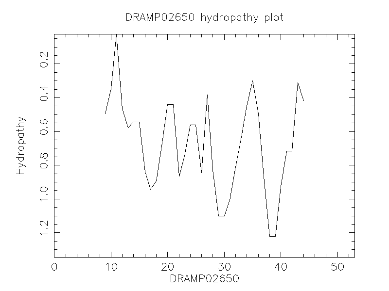 DRAMP02650 chydropathy plot