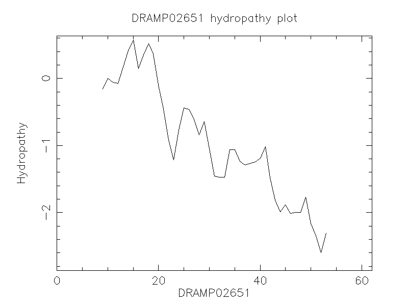 DRAMP02651 chydropathy plot