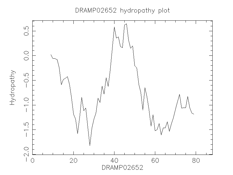 DRAMP02652 chydropathy plot