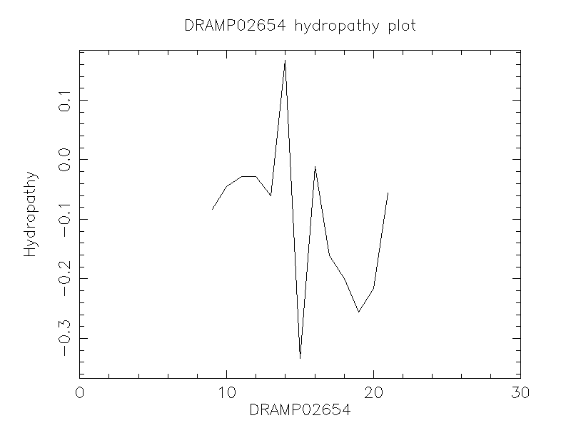 DRAMP02654 chydropathy plot