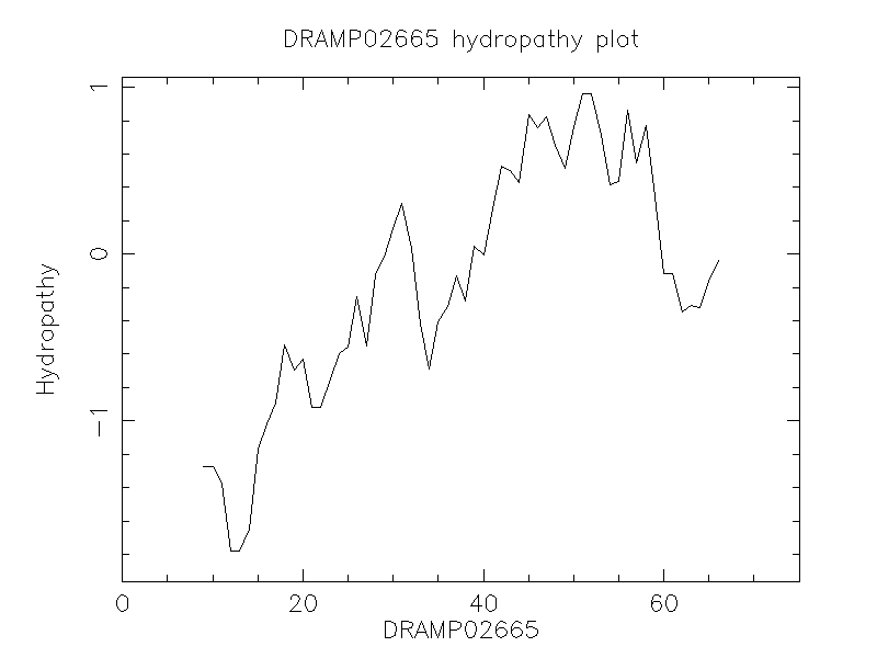 DRAMP02665 chydropathy plot