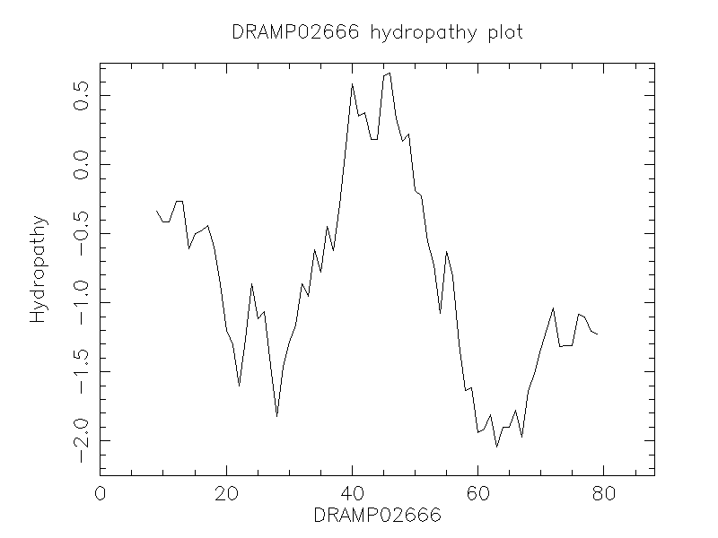 DRAMP02666 chydropathy plot