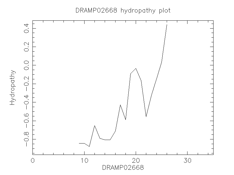 DRAMP02668 chydropathy plot