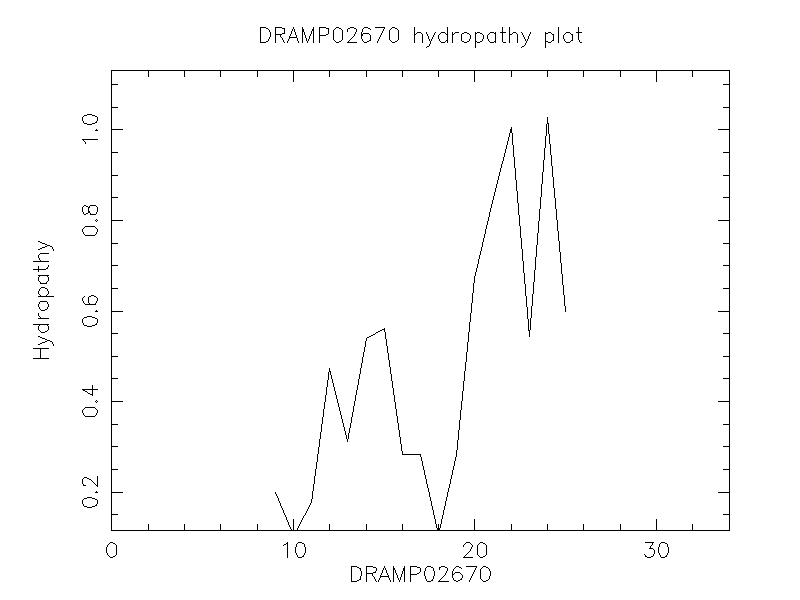 DRAMP02670 chydropathy plot