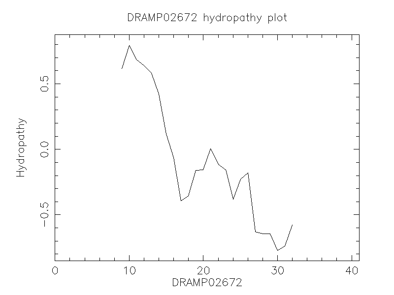 DRAMP02672 chydropathy plot