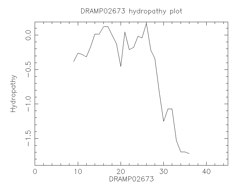 DRAMP02673 chydropathy plot