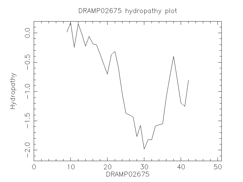 DRAMP02675 chydropathy plot