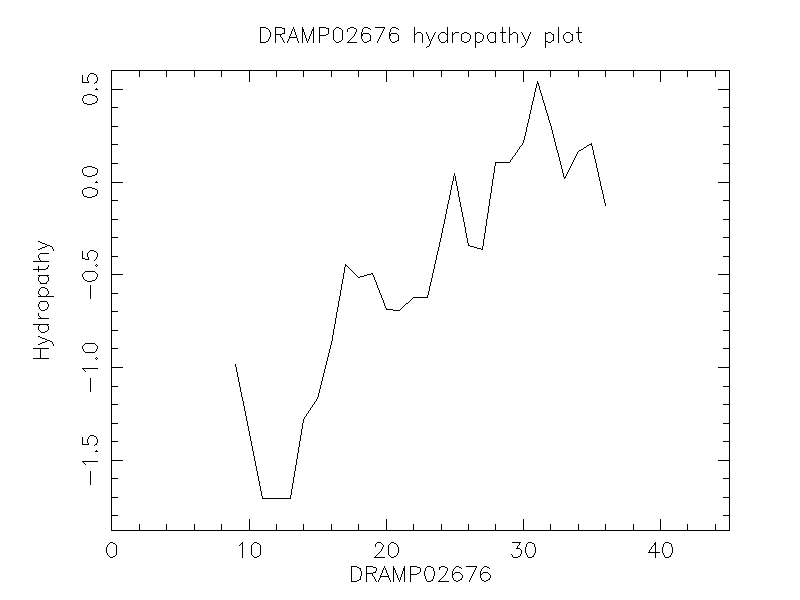 DRAMP02676 chydropathy plot