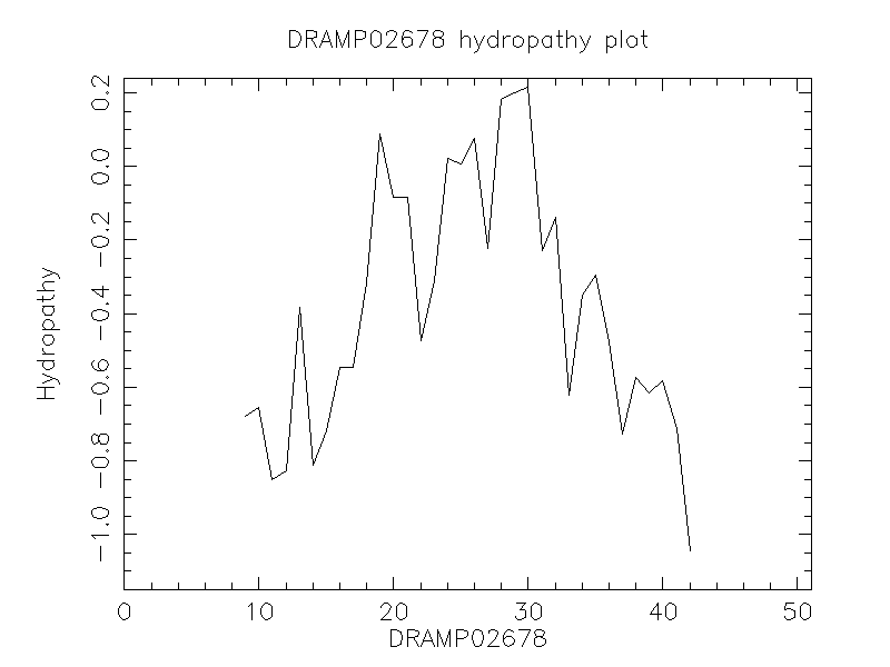 DRAMP02678 chydropathy plot