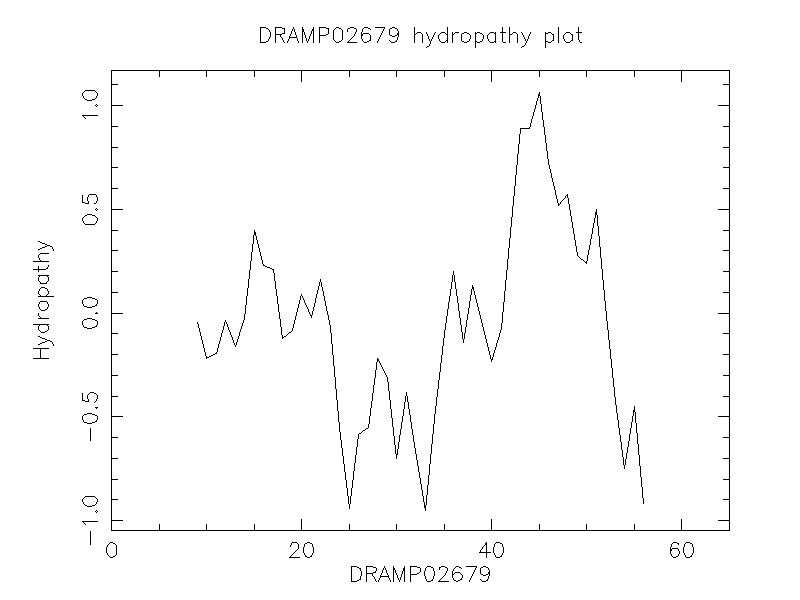 DRAMP02679 chydropathy plot