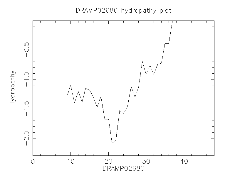 DRAMP02680 chydropathy plot