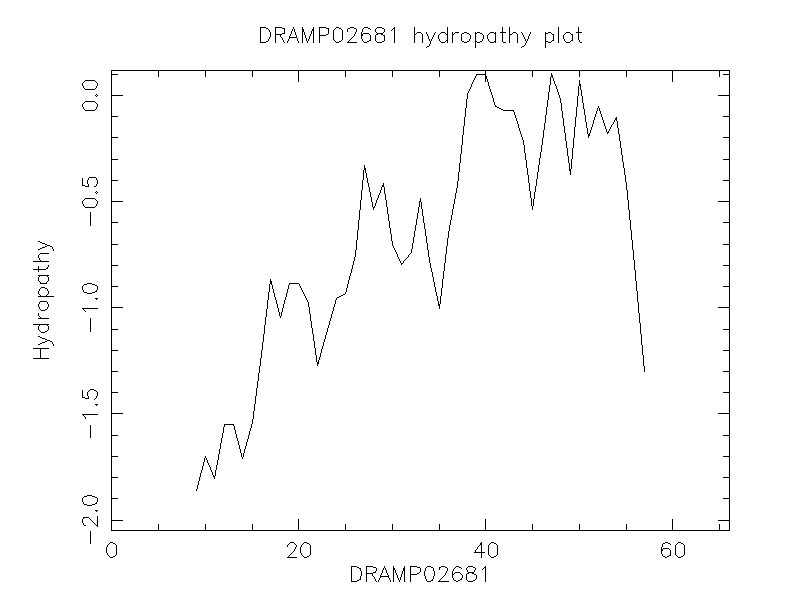 DRAMP02681 chydropathy plot