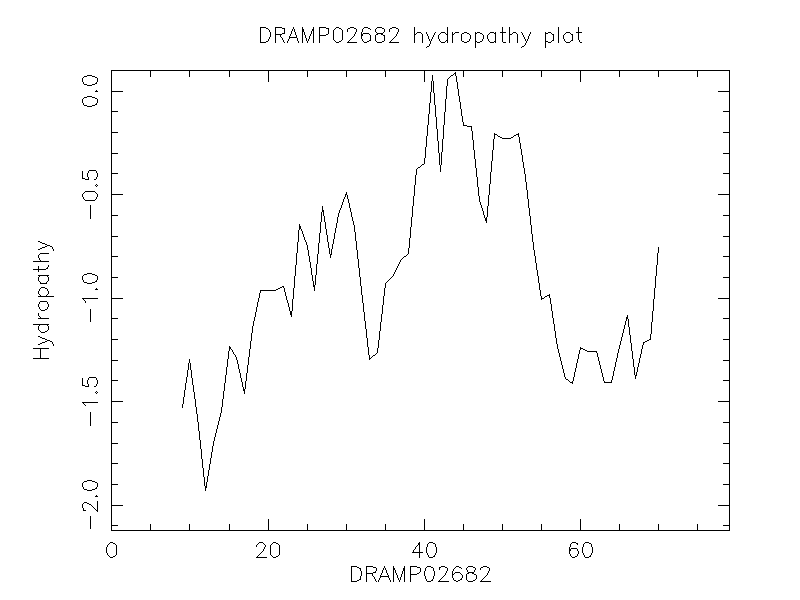 DRAMP02682 chydropathy plot