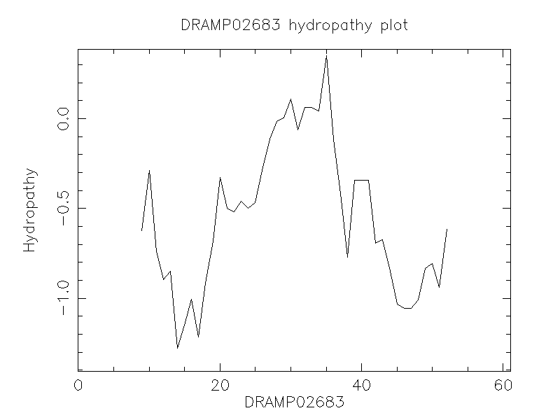 DRAMP02683 chydropathy plot