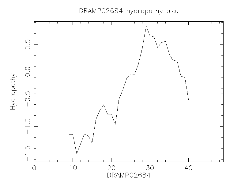 DRAMP02684 chydropathy plot