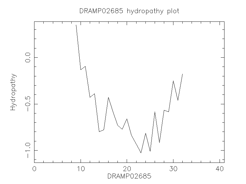 DRAMP02685 chydropathy plot