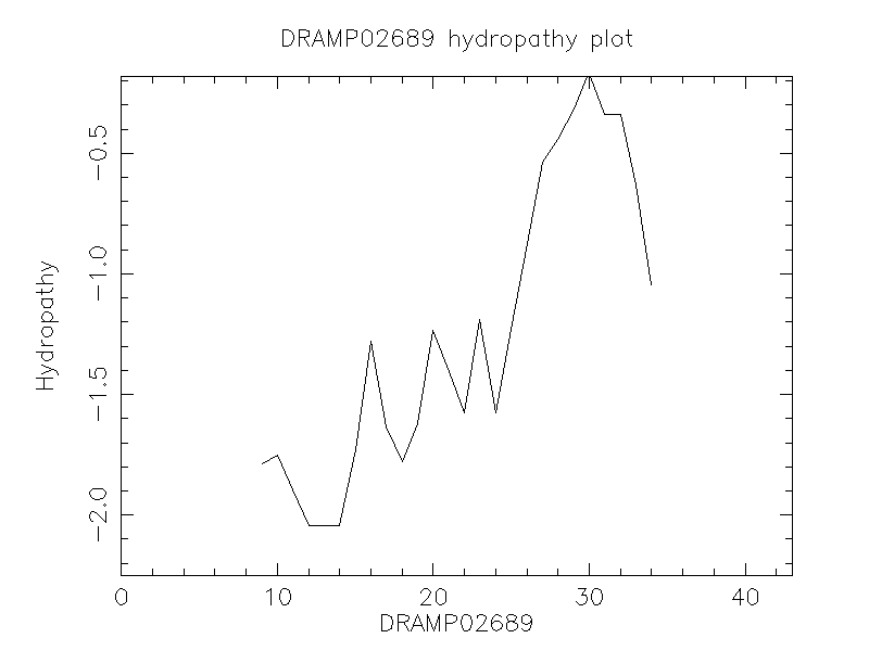 DRAMP02689 chydropathy plot