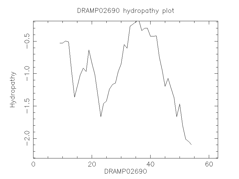 DRAMP02690 chydropathy plot