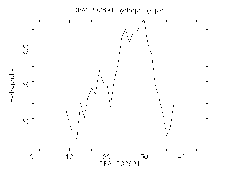 DRAMP02691 chydropathy plot