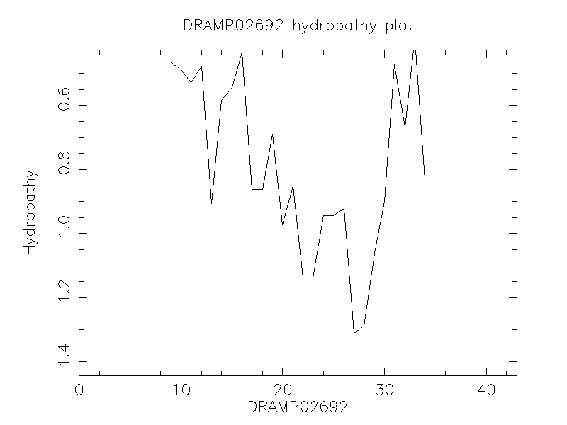 DRAMP02692 chydropathy plot