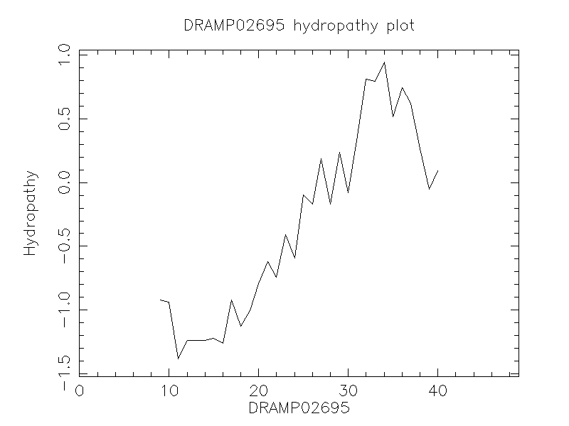 DRAMP02695 chydropathy plot