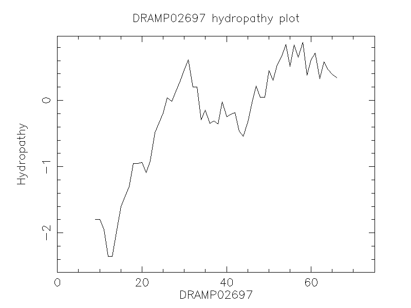 DRAMP02697 chydropathy plot