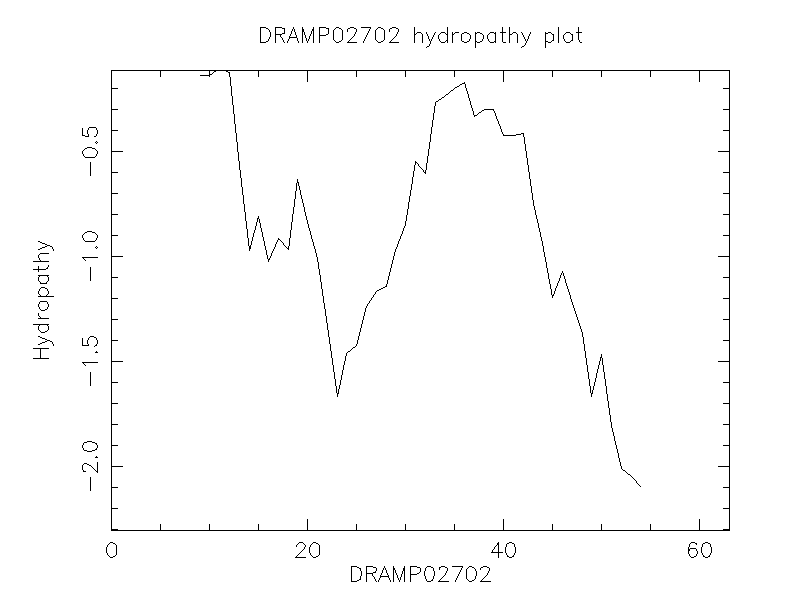 DRAMP02702 chydropathy plot