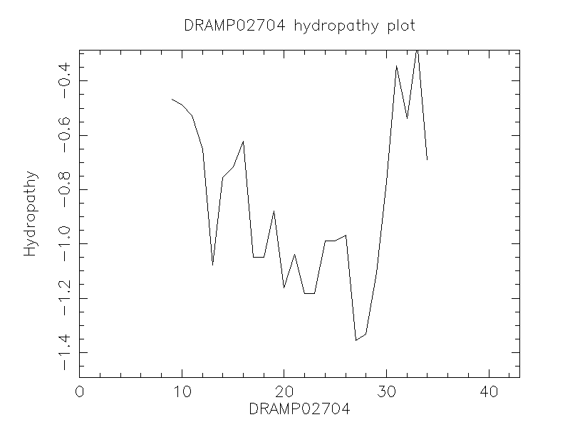 DRAMP02704 chydropathy plot