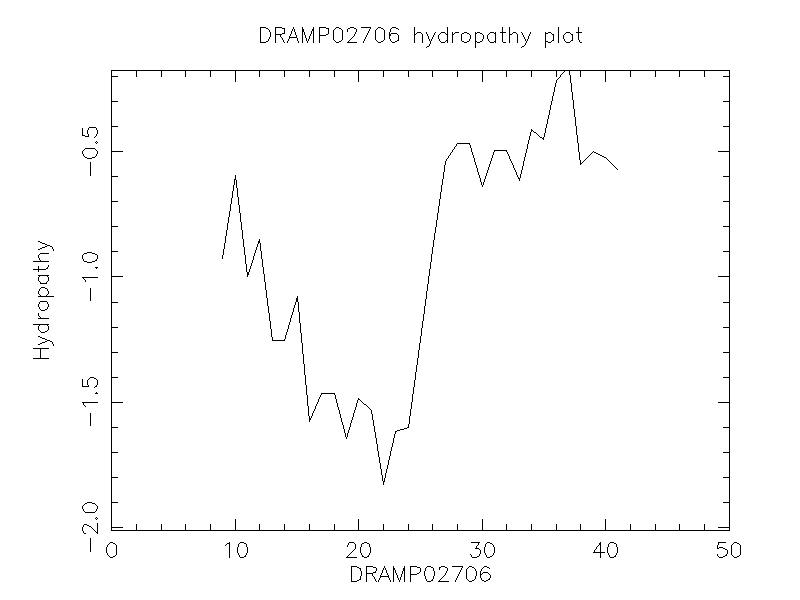 DRAMP02706 chydropathy plot