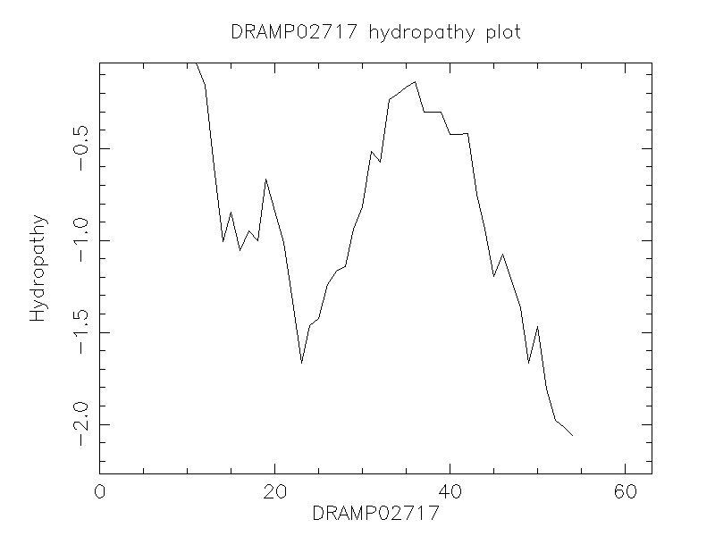 DRAMP02717 chydropathy plot