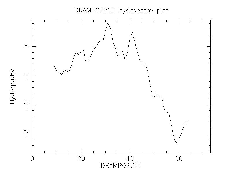 DRAMP02721 chydropathy plot