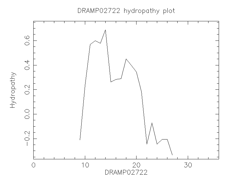 DRAMP02722 chydropathy plot