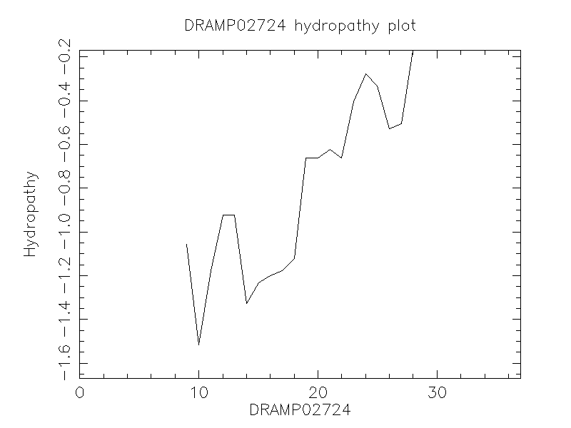 DRAMP02724 chydropathy plot