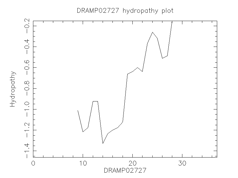 DRAMP02727 chydropathy plot