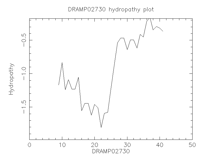 DRAMP02730 chydropathy plot