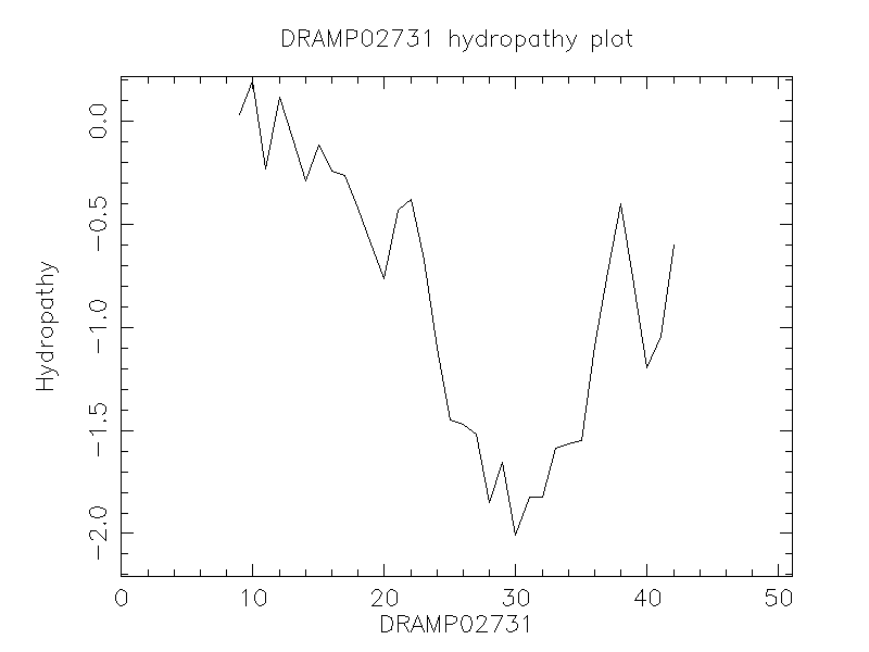 DRAMP02731 chydropathy plot