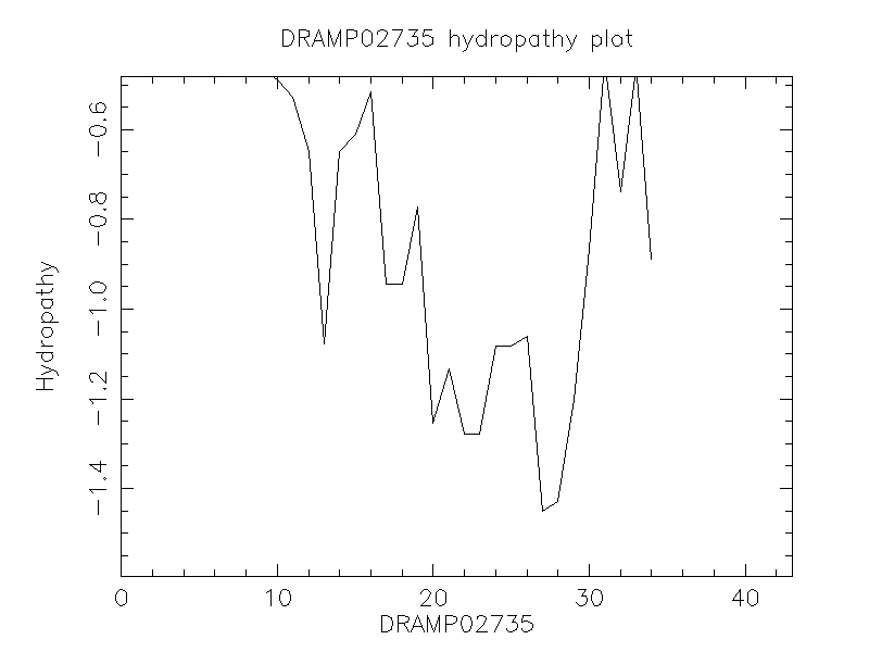 DRAMP02735 chydropathy plot