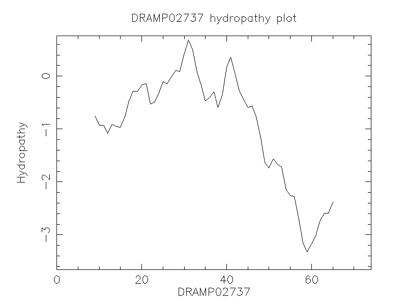 DRAMP02737 chydropathy plot