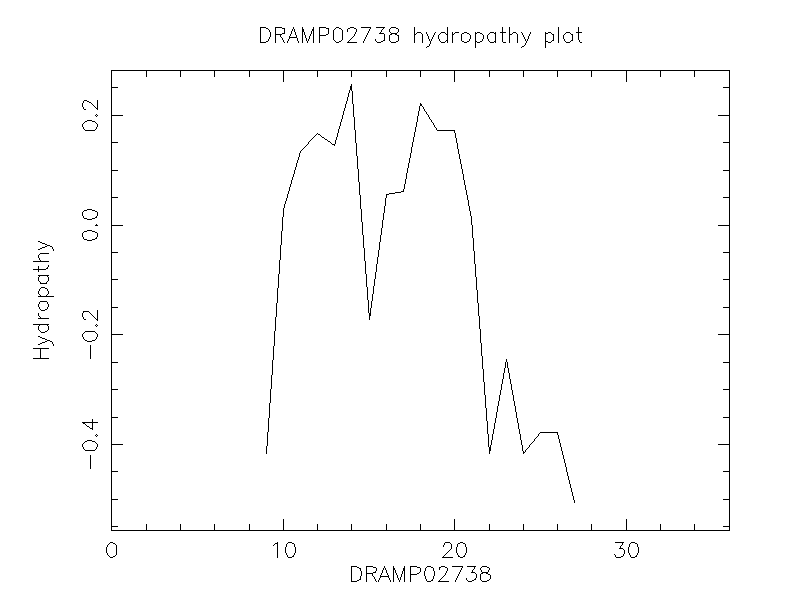 DRAMP02738 chydropathy plot