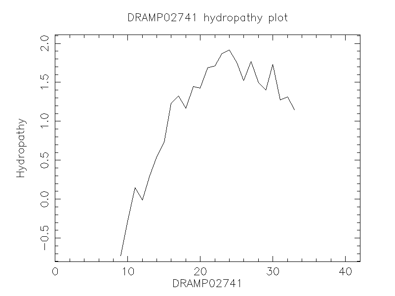 DRAMP02741 chydropathy plot