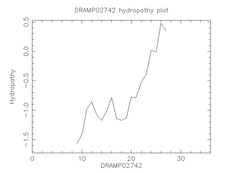 DRAMP02742 chydropathy plot