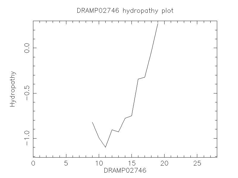 DRAMP02746 chydropathy plot